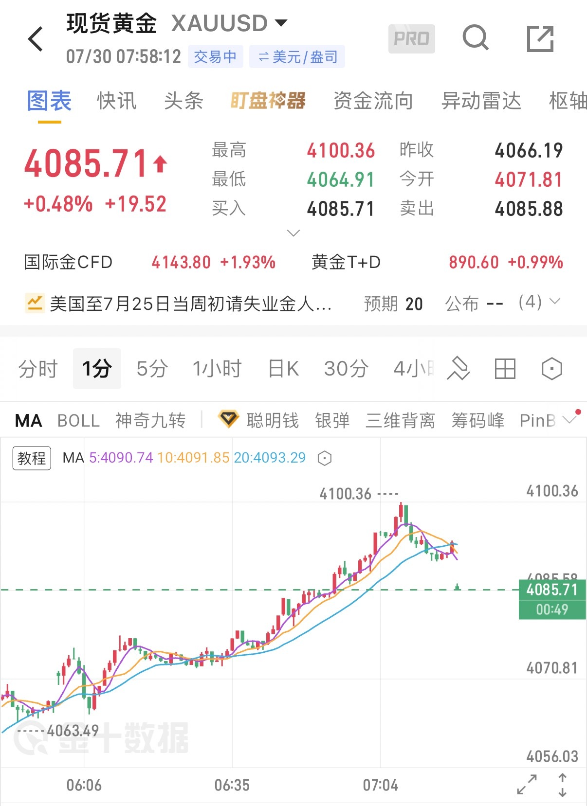 7.30早间行情分析隔夜黄金整体反复承压走弱，盘中多次小幅反弹修复，但均缺乏延续