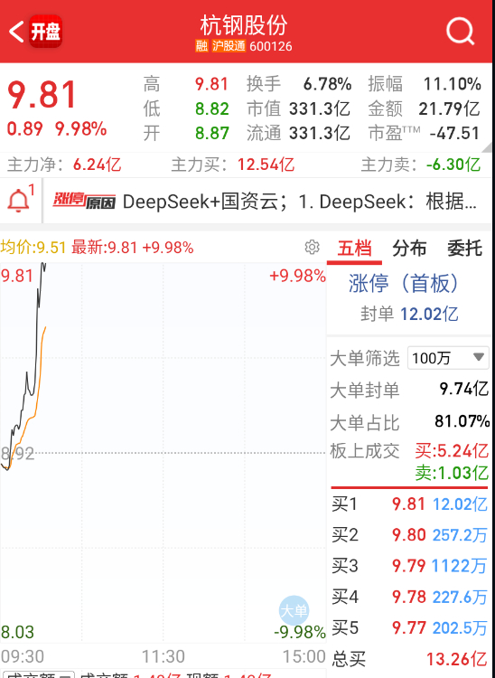 $杭钢股份 sh600126$ r2好像有点强度了，持续性比前几次好。 ​​​