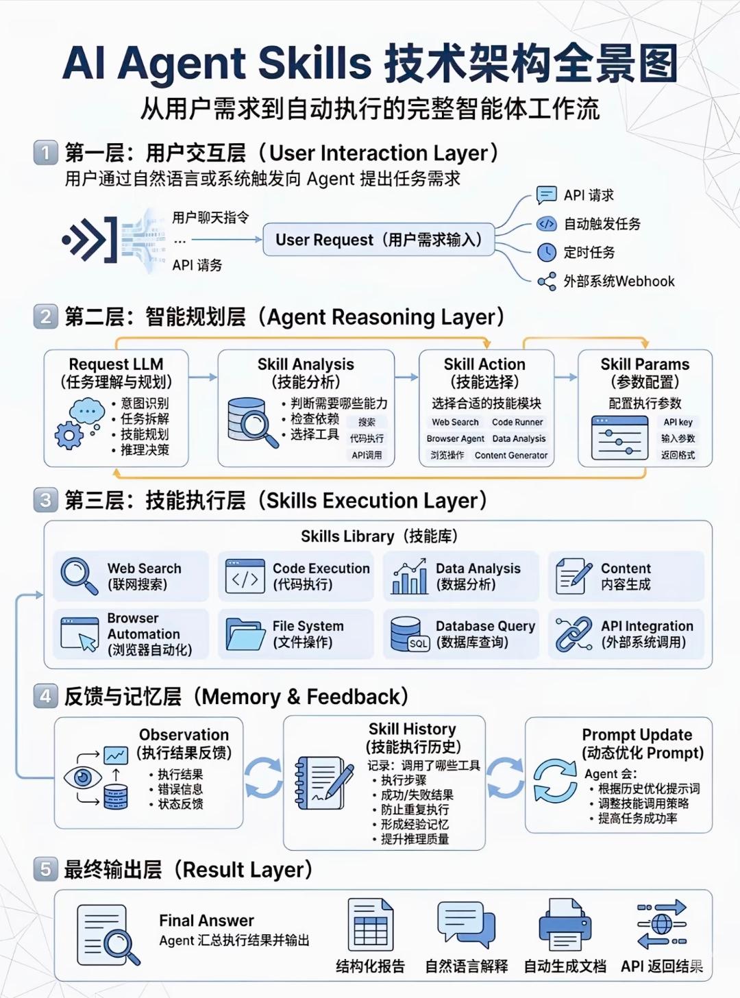 AI Agent Skills 五层技术架构全景解读
 
这套架构完整覆盖用户需