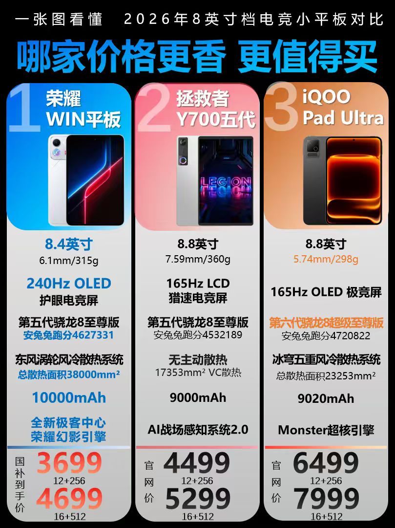 全员严肃进入过日子时代！入手电竞小平板别只盯着高价，横向对比才不吃亏。荣耀WIN