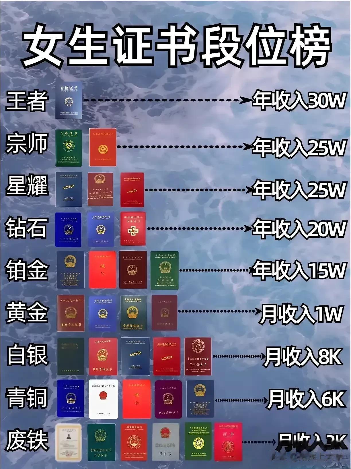 曝光、曝光、曝光了！女生考证书再就业的话的话，哪些证书考了之后，收入比较高？哪些