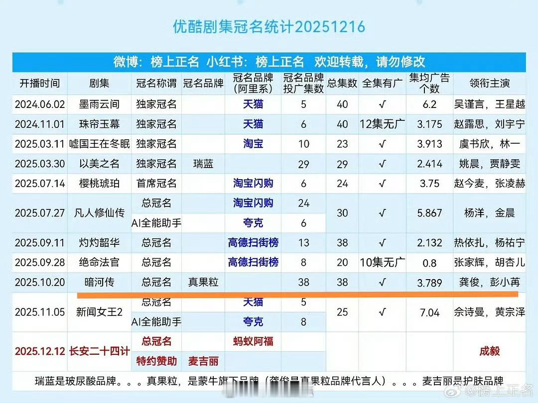 才看懂龚俊暗河传总冠名的含金量，非阿里系总冠名，且全集投创意广。