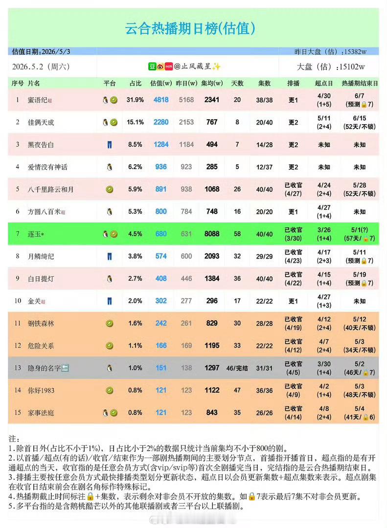 看了一下黑夜告白的播出成绩，目前在👖站内最高热度9035，裸播3集，云合评级下