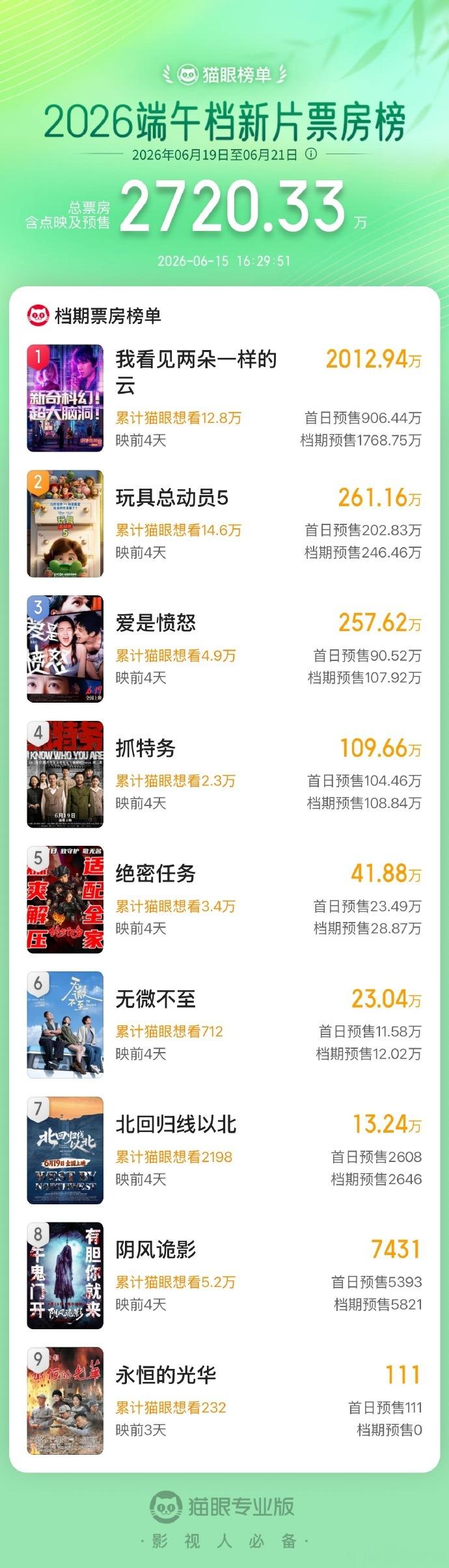 王源文淇新片端午档预售票房第一王源新片端午档预售票房第一 预售直接断层领跑，王源