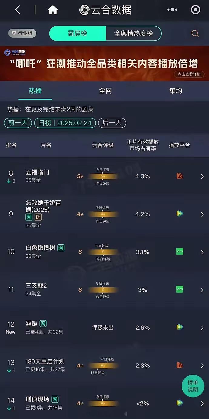 檀健次主演的新剧《滤镜》遇冷，云合占比仅2.6%，不敌播完的《五福临门》和《三叉