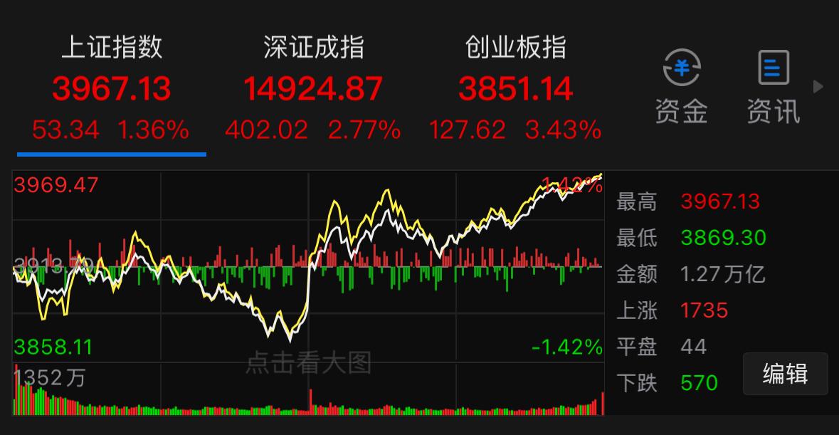 昨天市场深度回调，今天直接迎来强势反弹，A股这种过山车式行情，不少人看得一头雾水
