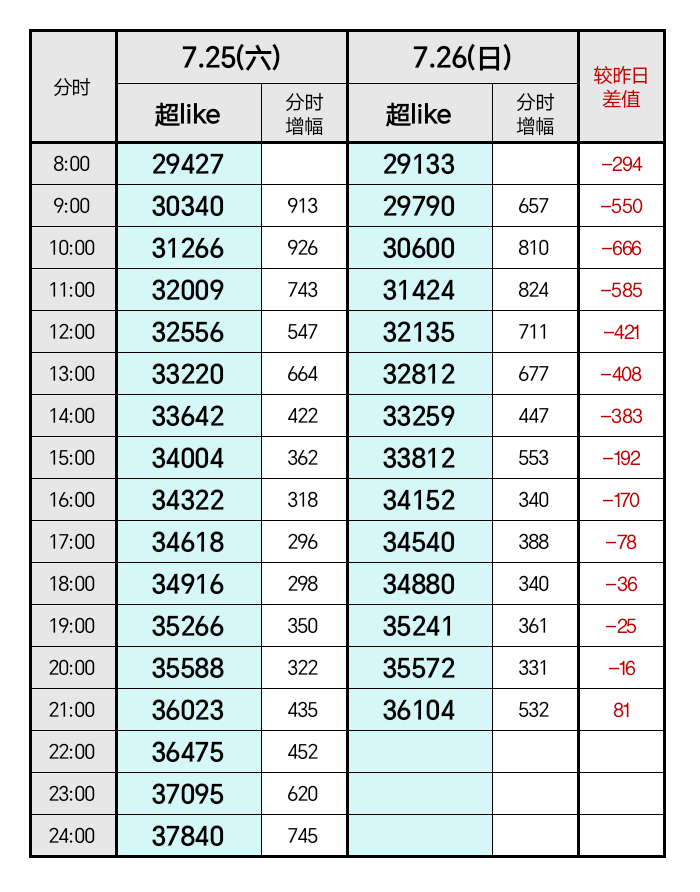 白鹿 超妮玛‼️谁还不是超like❓21点！正啦 今天冲回3.8w今天你超尼码了
