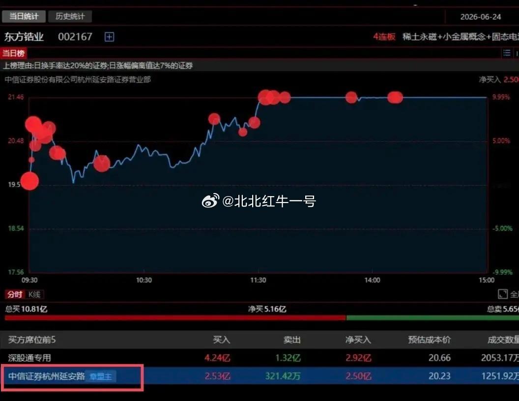 章盟主2.53亿高位直接焊死！今天东方锆业盘中涨停。盘后龙虎榜显示，章盟主买入2