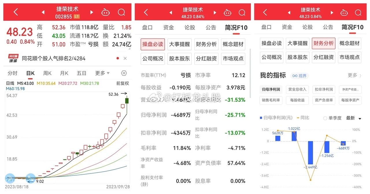 捷荣技术为什么会成为五倍牛股？从下面三张图是否可以找到一点答案。第一张，看业绩稀