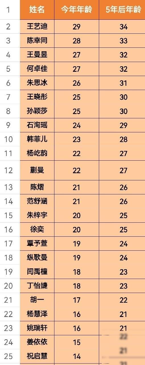 再过5年，国乒还有谁可以阻挡张本美和? 张本美和今年17岁，往后推移几年恰巧正值