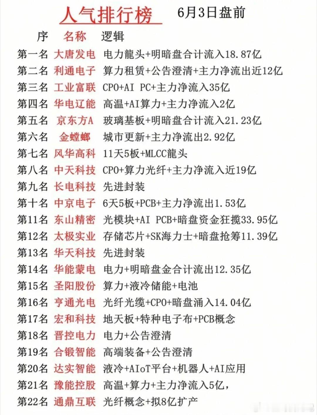 6月3日盘前人气榜单出炉！电力算力双线领涨，多空资金分歧加剧！6月3日盘前22只