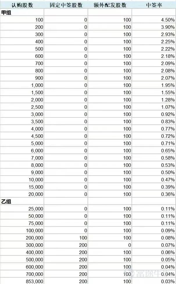 蜜雪集团中签率公布，甲尾又是完胜乙头！

1手中签率只有4.5%！卷出天际了….