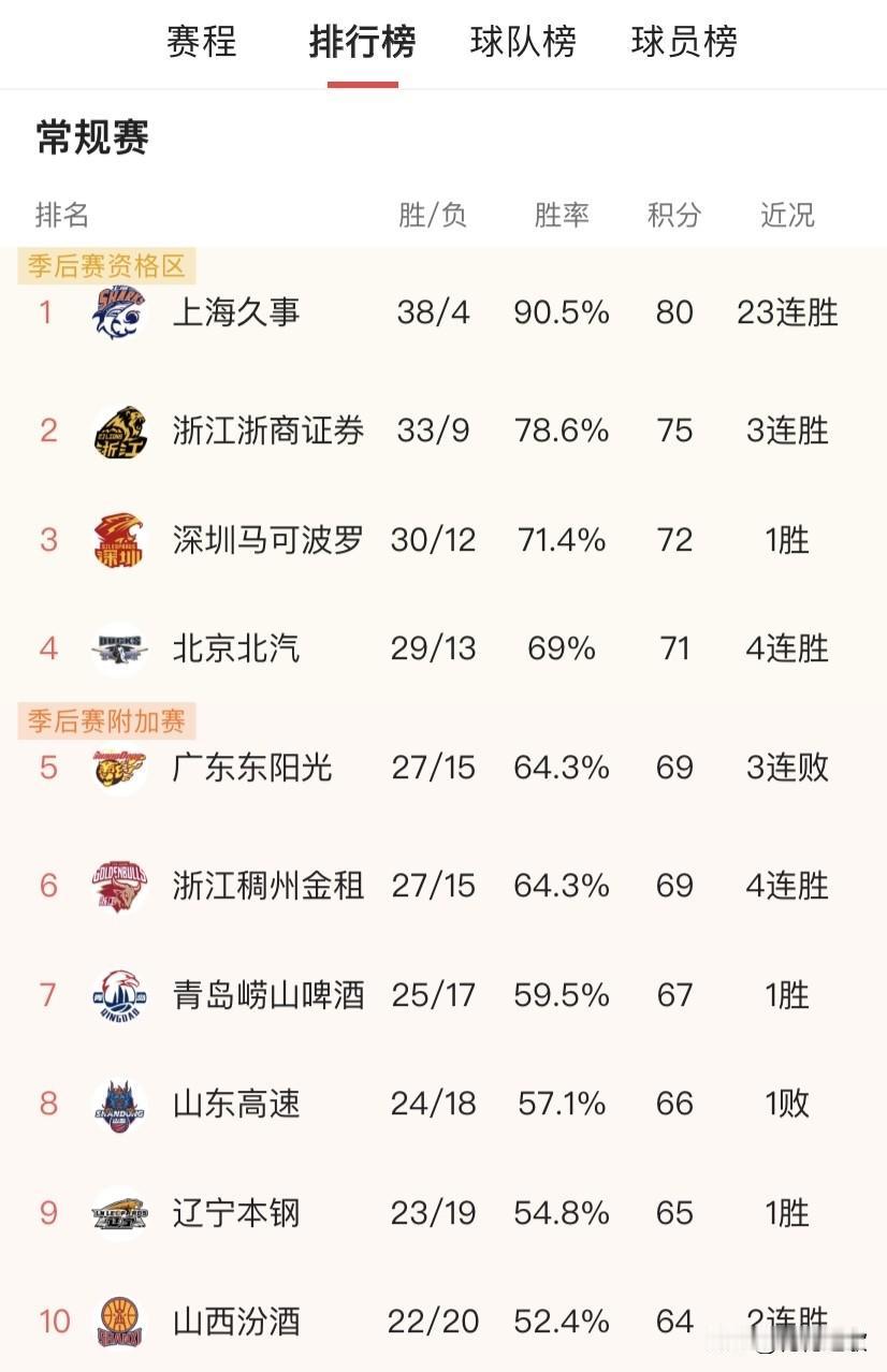 周末玩乐去了，也就没时间看CBA，不过为了打卡，这不，一早就来瞅瞅现在的积分榜。