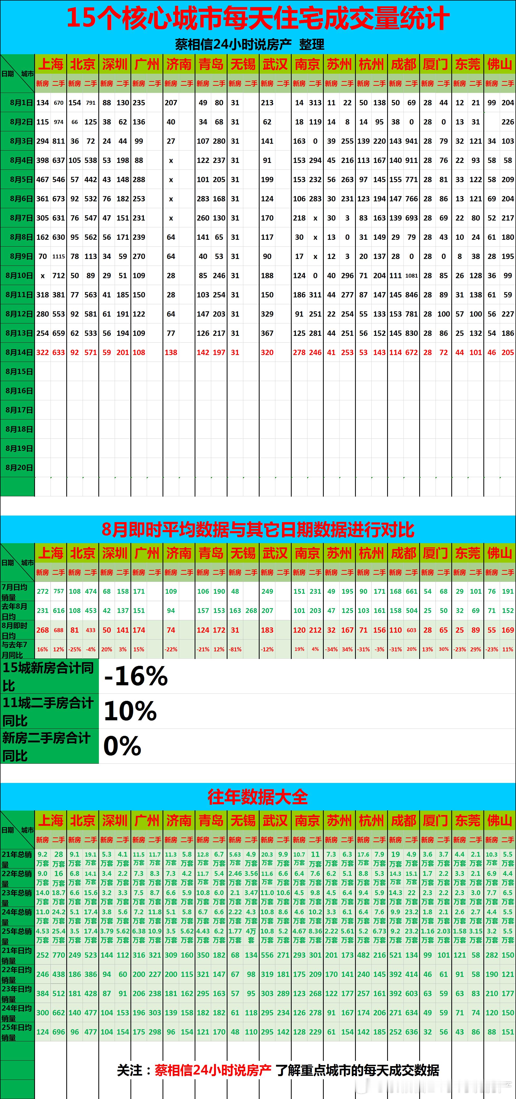 8月14日，重点城市住宅销量数据【广告→→→】博主创作不易，几年来，一直在用爱发