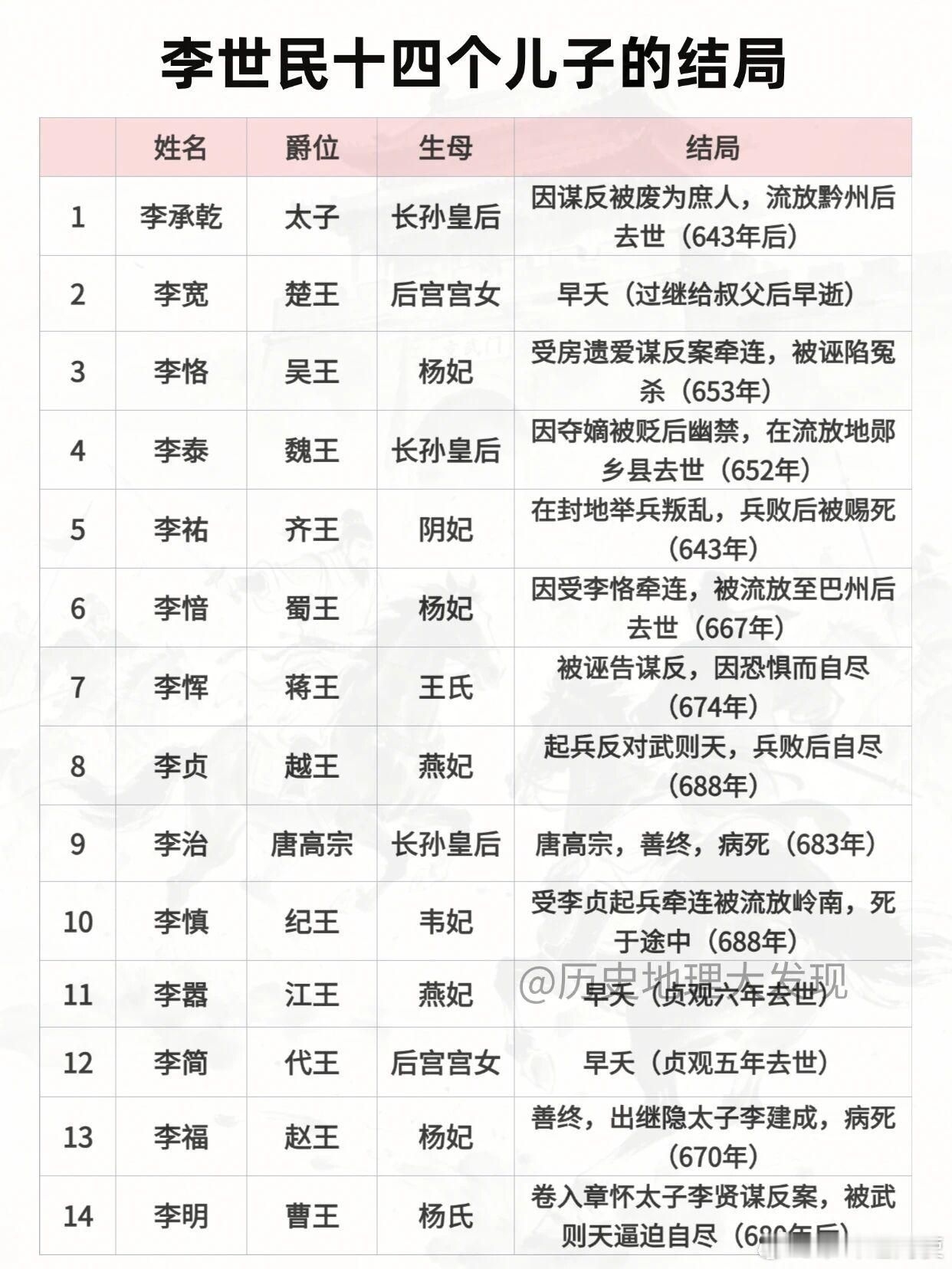 新书推送 【李世民十四个儿子的结局】1、直接死于谋反或夺嫡：李承乾、李祐、李贞兵