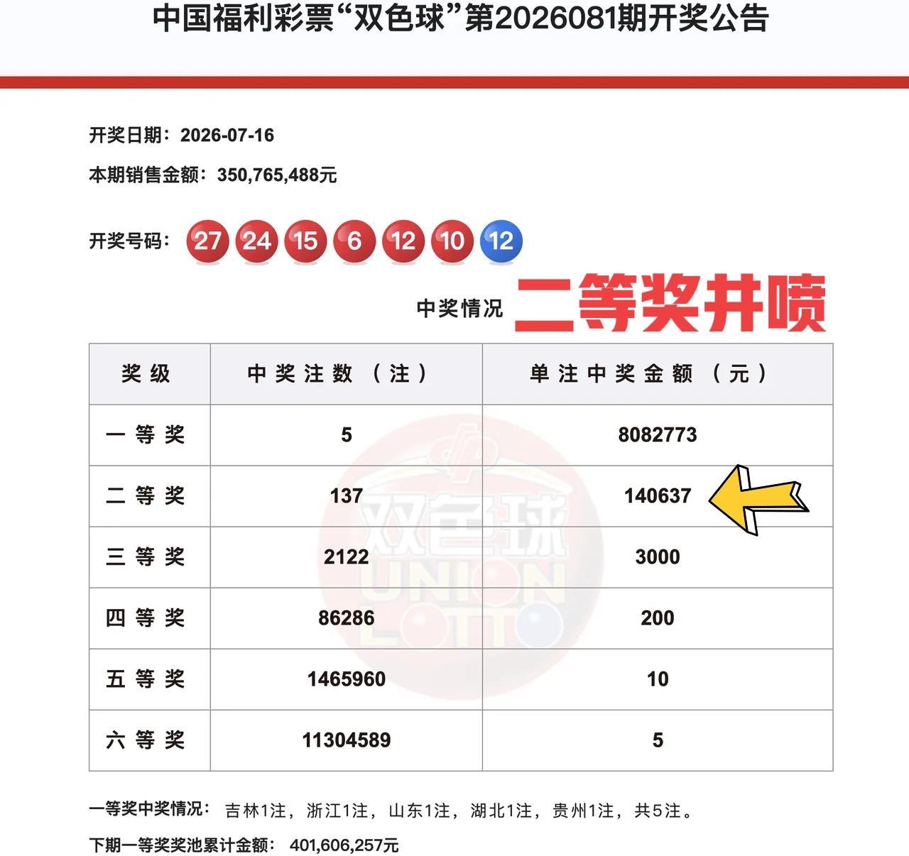 二等奖居然井喷了！而且每注依然还是有十几万，这种开奖模式让人感觉越来越像大乐透了