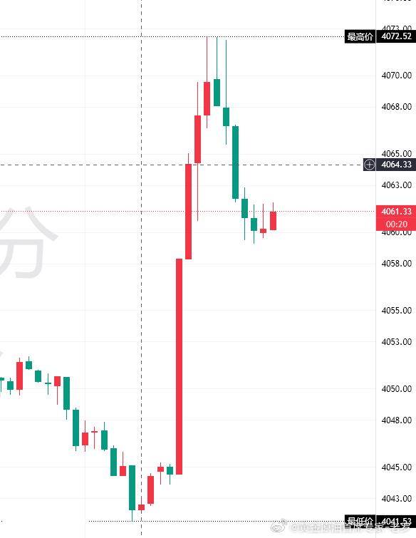 十分钟280点，你能找到市场能有几个比我进场早的黄金黄金首席专家-老罗一觉醒来黄