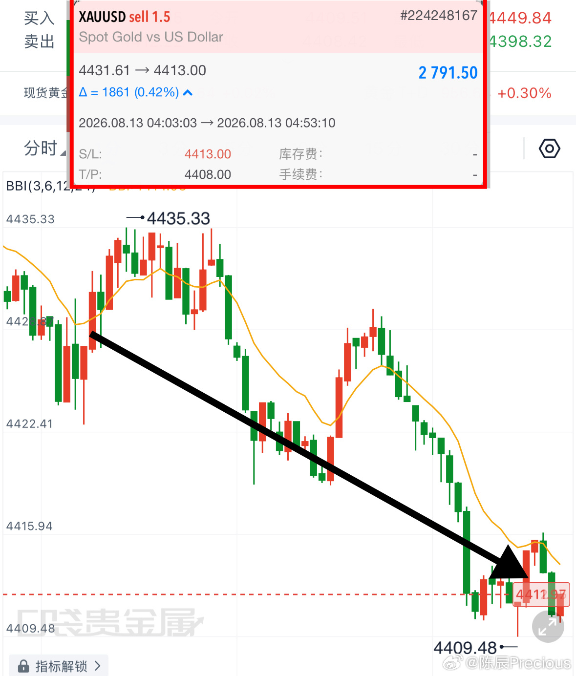 日内第一單顺利落袋！早间9:00沪金开盘，顺势布局空單4431→4413斩获18