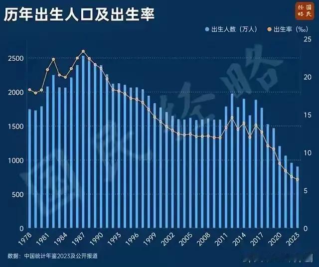 也就十多年的功夫，这出生率出现断崖式下滑，人口出现断层，将影响到经济发展，影响到