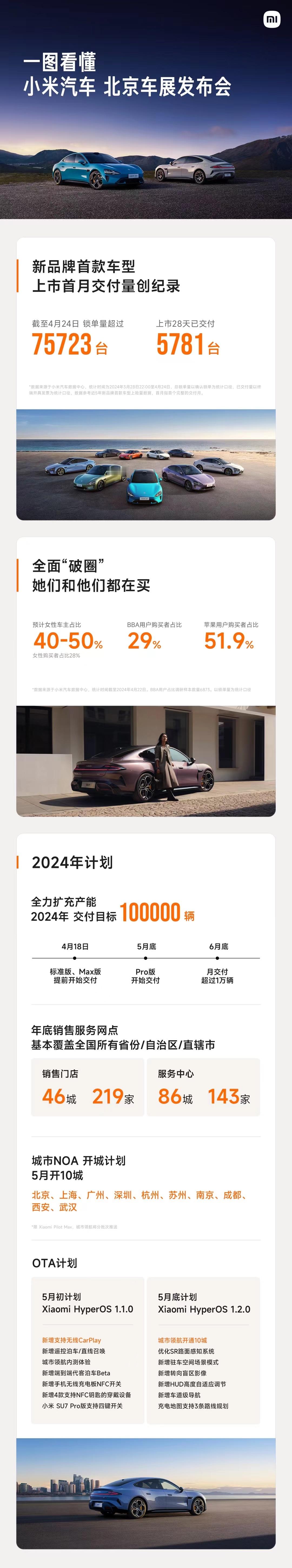 北京车展小米发布会：#小米SU7#锁单量达75723台！上市28天，交付5781