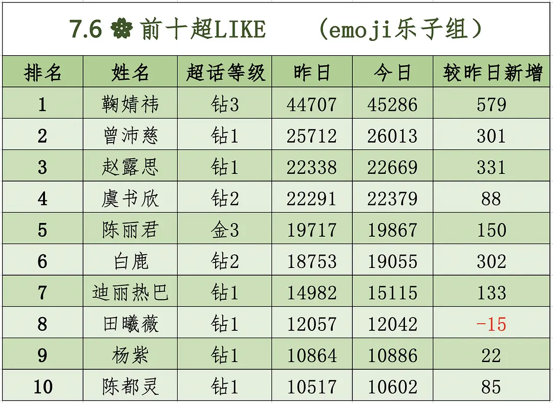 7.6女明星前十超LIKE，鞠婧祎超话依旧稳定发挥，每次看到都在第一，而且还在涨