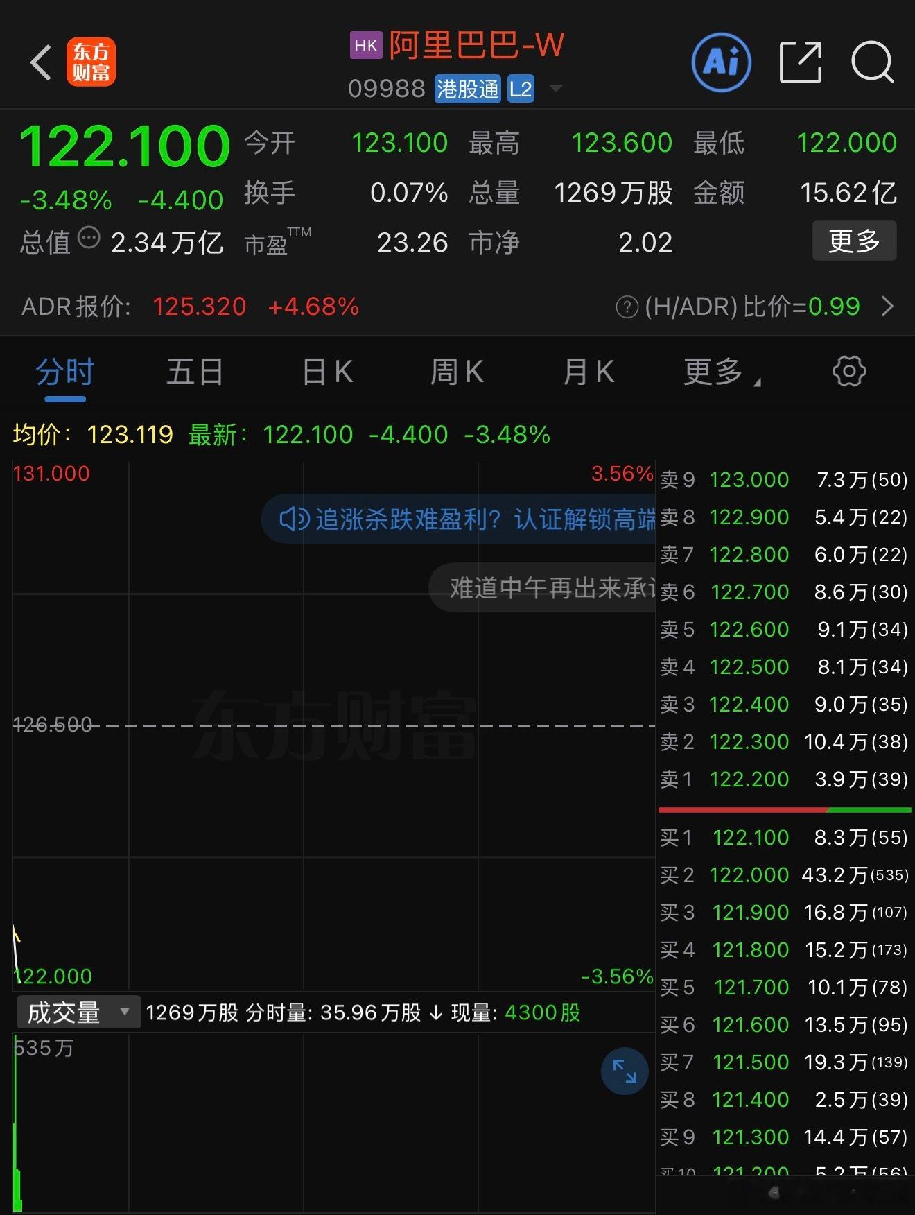 今天开盘，阿里巴巴股票就跌3个多点，不会是因为昨天真假李飞飞的事吧 