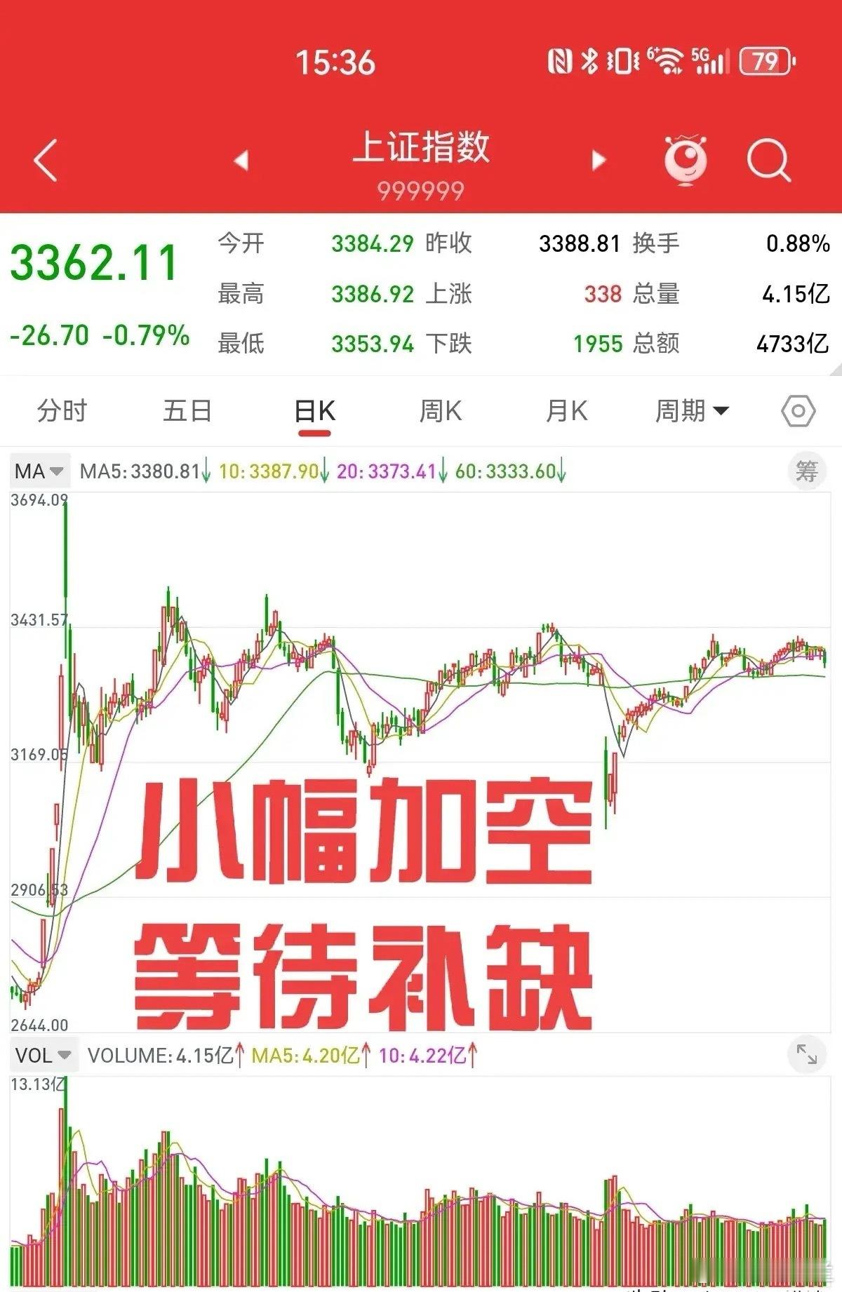 三大股指大幅下跌，股指期货小幅加空，上证指数还有下跌的空间。本周前三天，股指期货