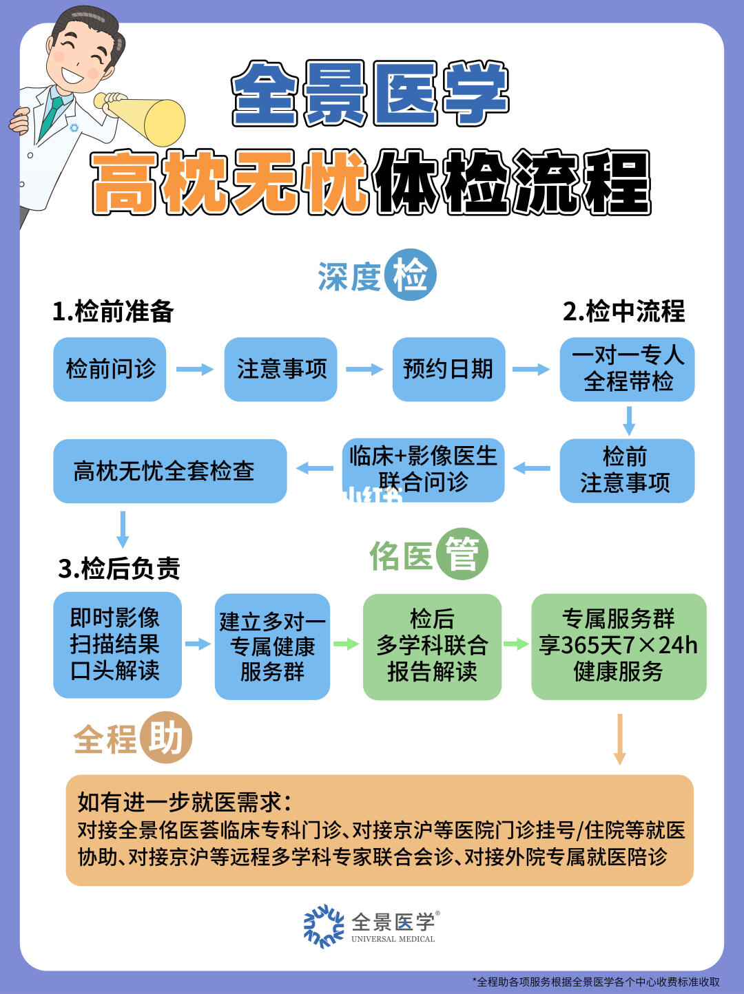 体检全流程，一文全搞清！拒绝体检走过场