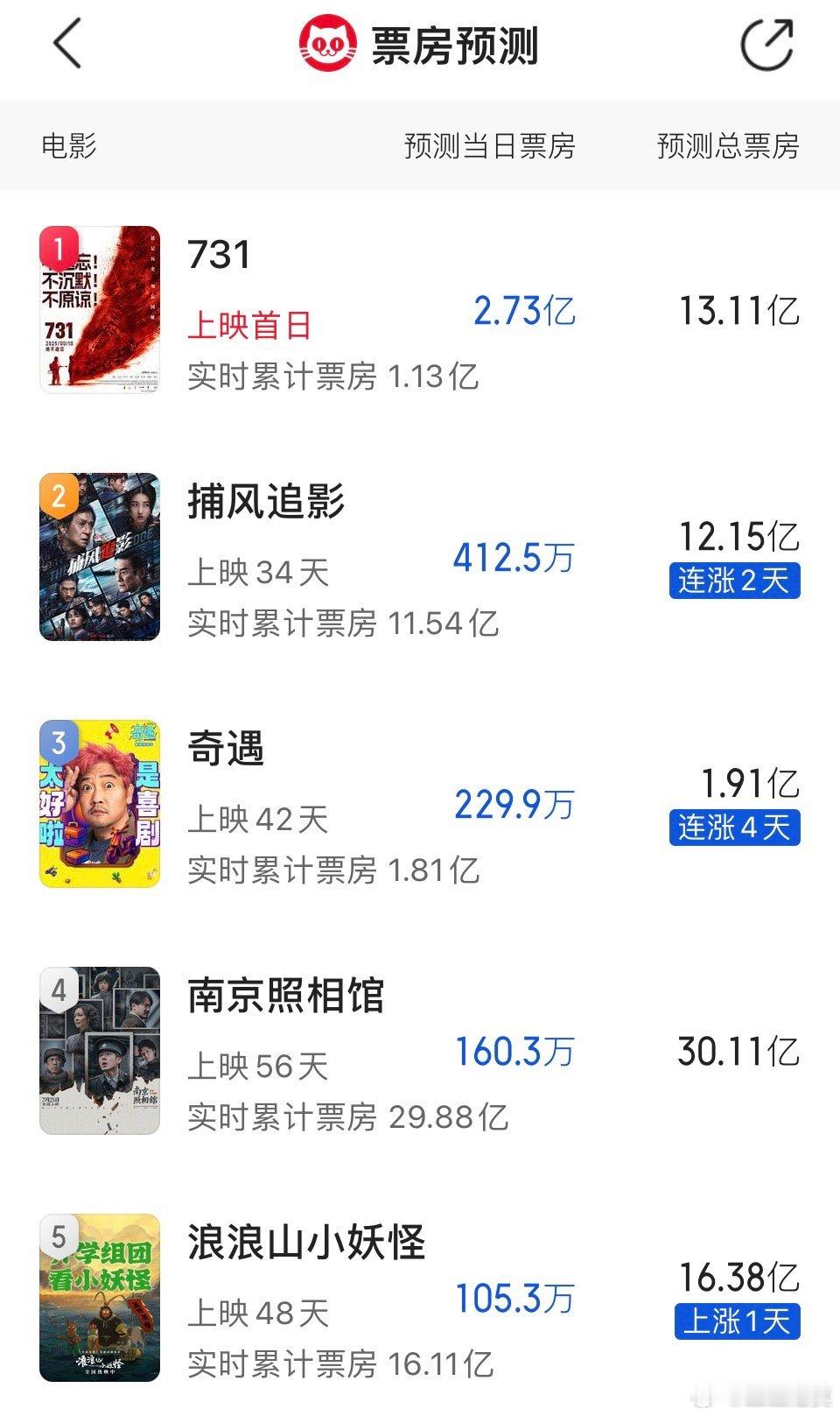几部电影的票房预测情况：《731》13.11亿。《南京照相馆》30.11亿。《捕