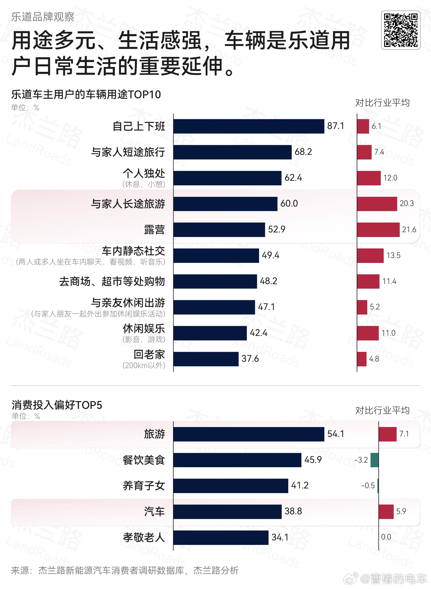有人说乐道汽车成为高档品牌实至名归。我个人不那么认为，我认为乐道还有很长的路要走