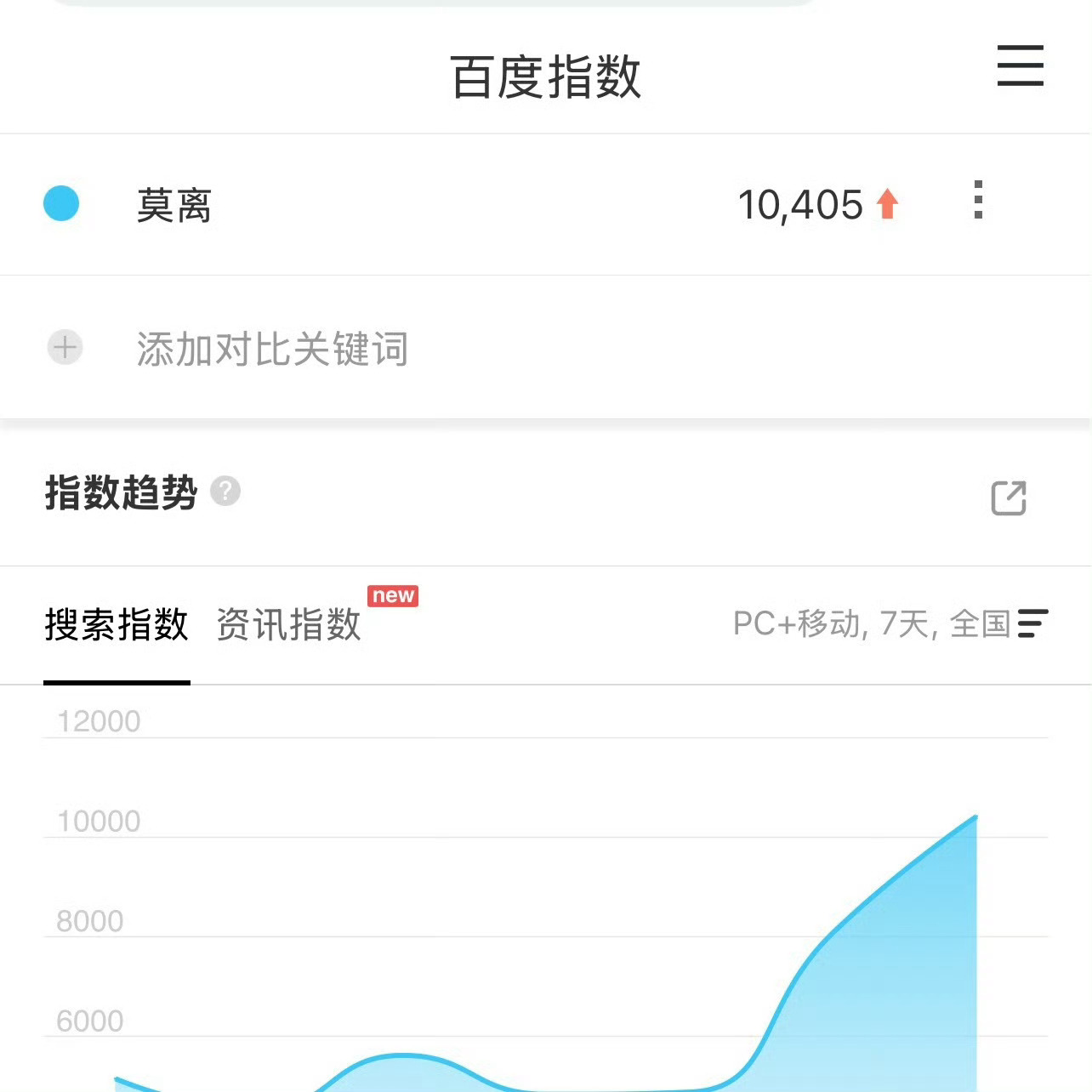 莫离播前百指破万 这几天宣发物料有效 