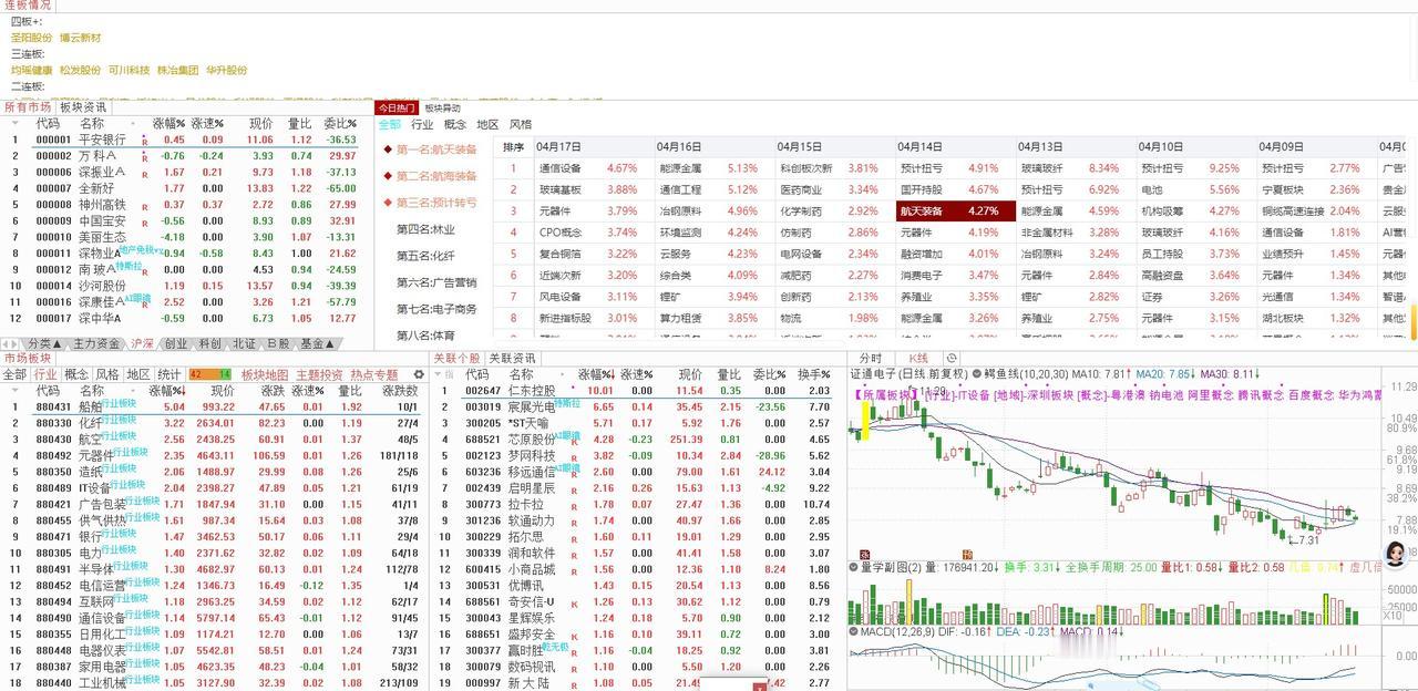 我对4月21日（周二）大盘预测：
大盘今天罕见出现王牌共振， 4月21日（周二）
