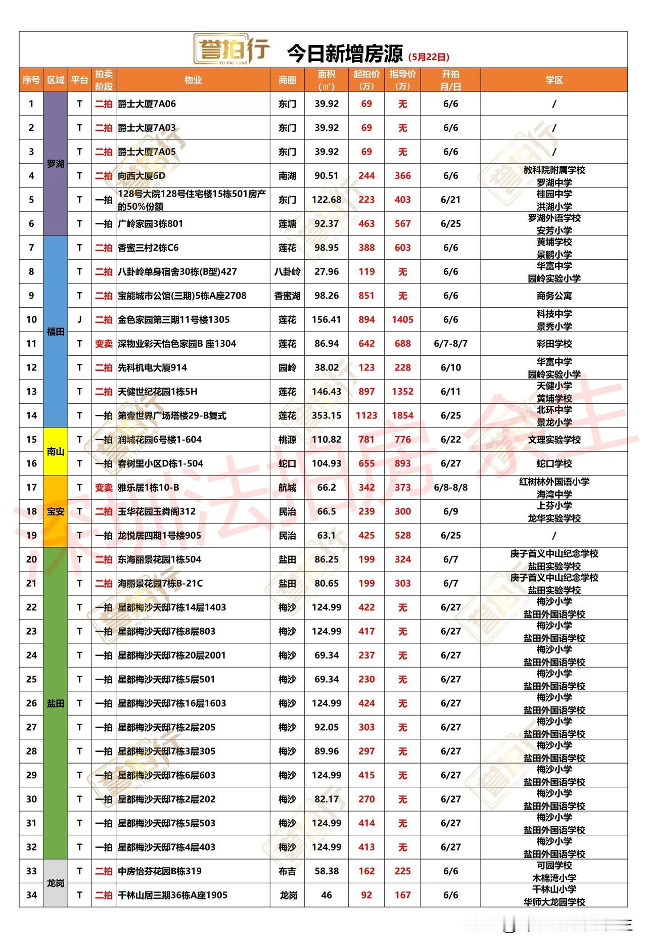 深圳法拍房：今日新增，很多好房……
1、今天新增34套，一拍17套，二拍15套，