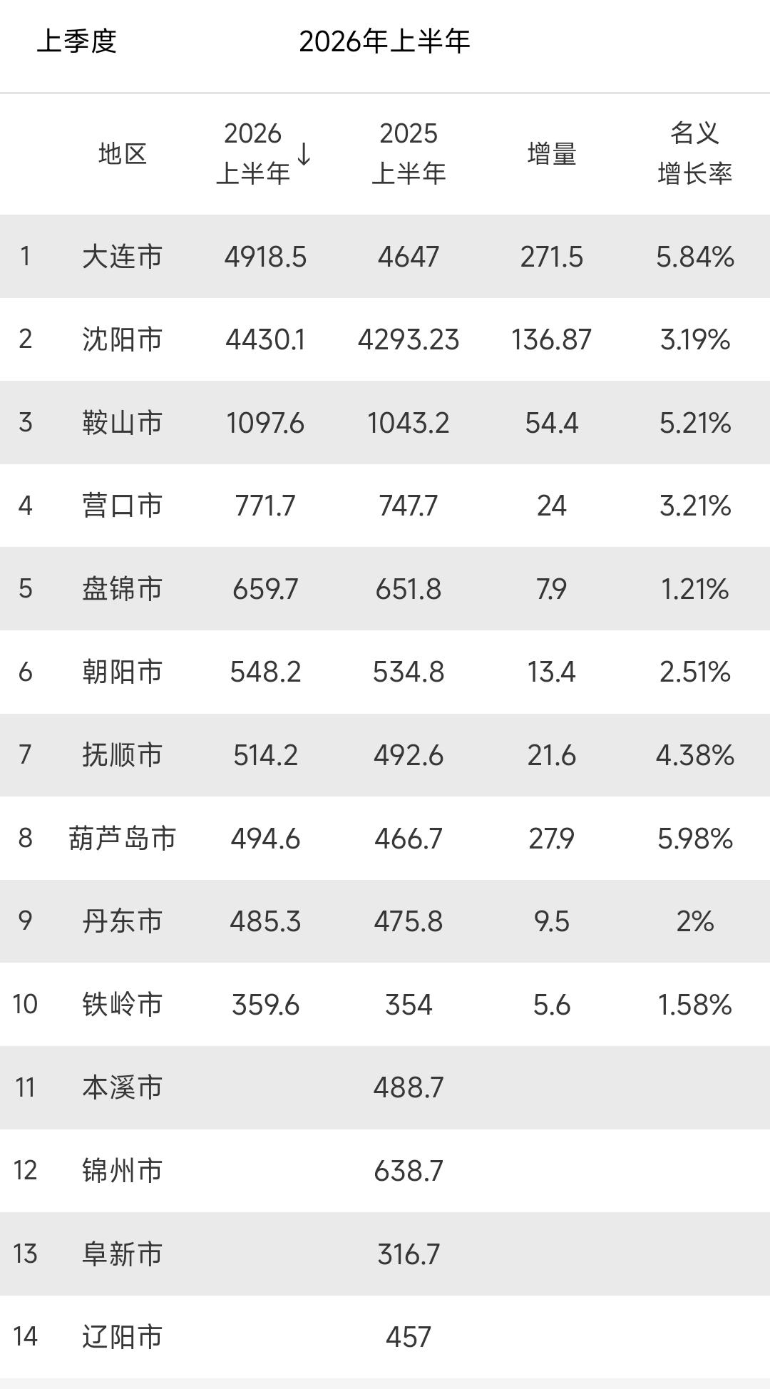 目前只有本溪、锦州、辽阳、铁岭的2026年上半年gdp还没有更新，其它城市上半年
