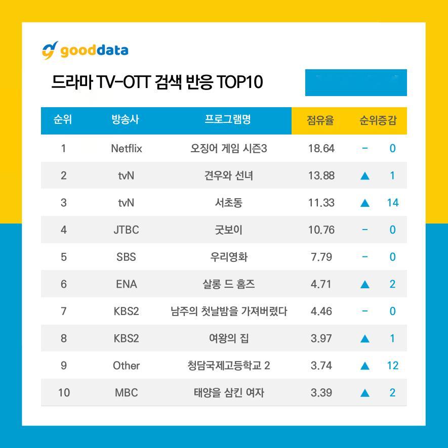 GOODDATA公布2025年7月第1周TV-OTT搜索榜TOP10、TV-OT