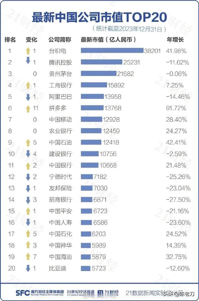 市值靠前的这些中国公司，台积电确实有些技术，毕竟人家做老外的生意很多年了，工艺，