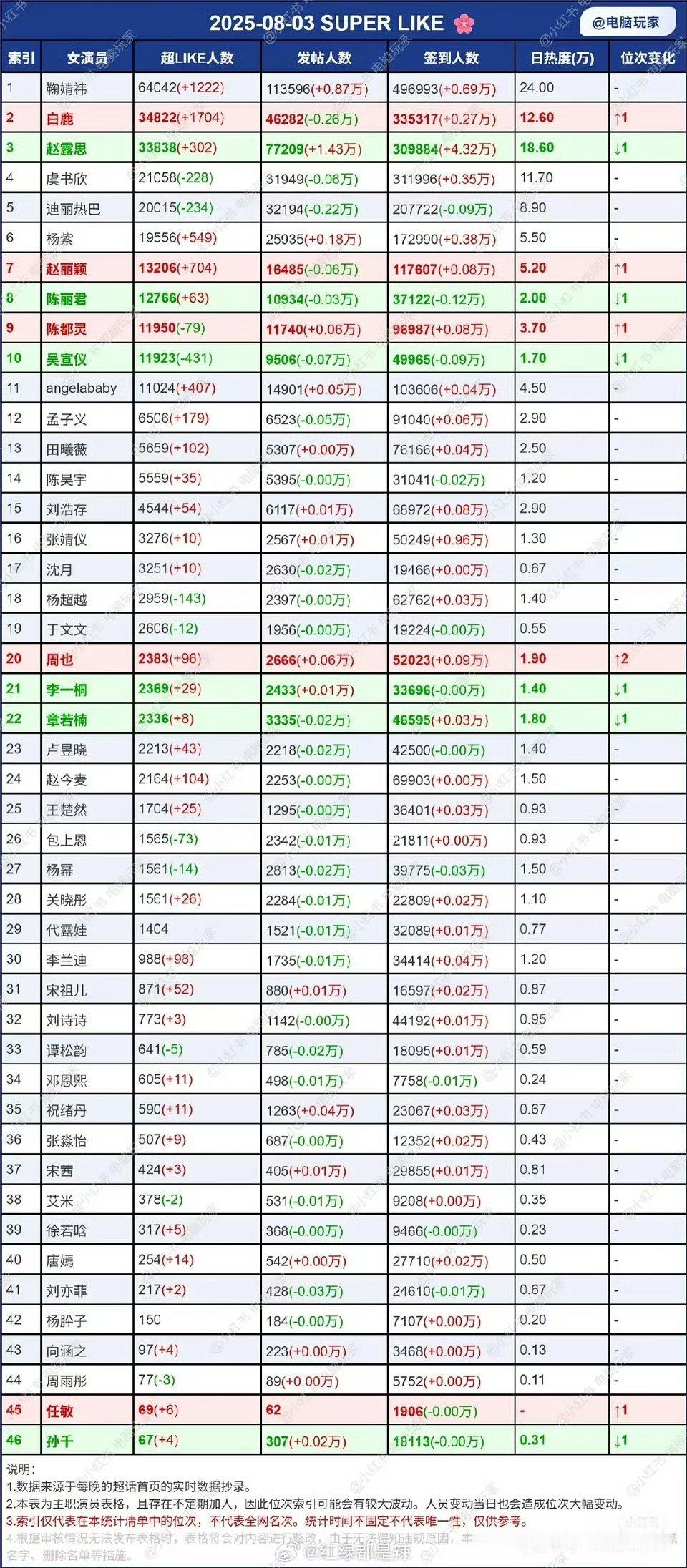 女明星超话数据统计 ​​​