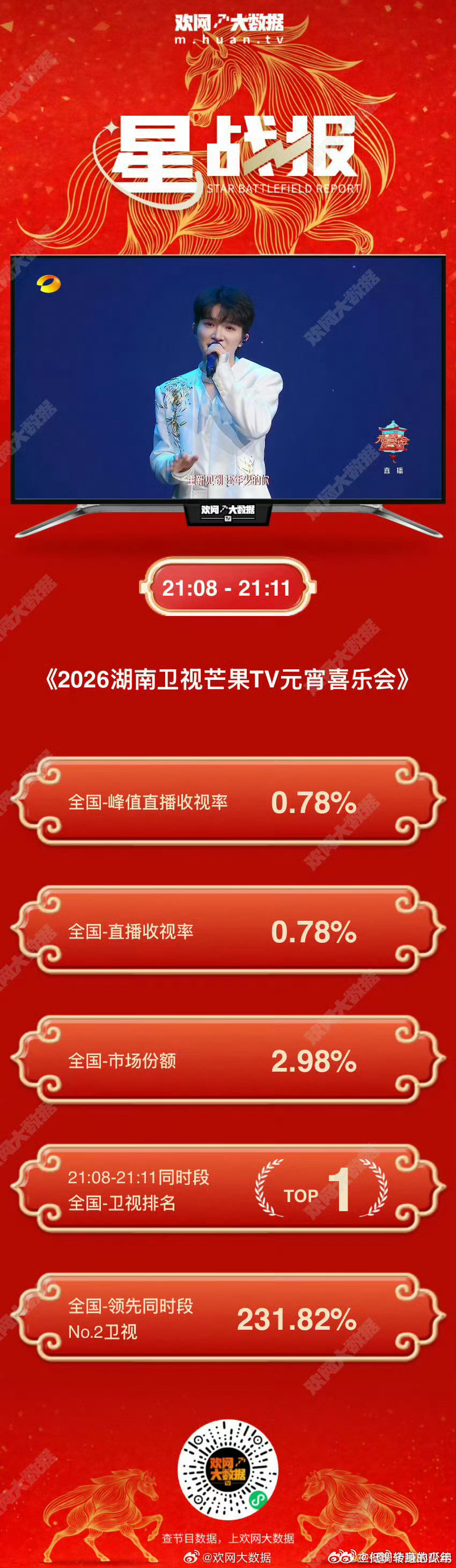 周深春雪和这一幕太配了周深元宵节晚会舞台再创收视佳绩！《梦见你》直播峰值收视率达