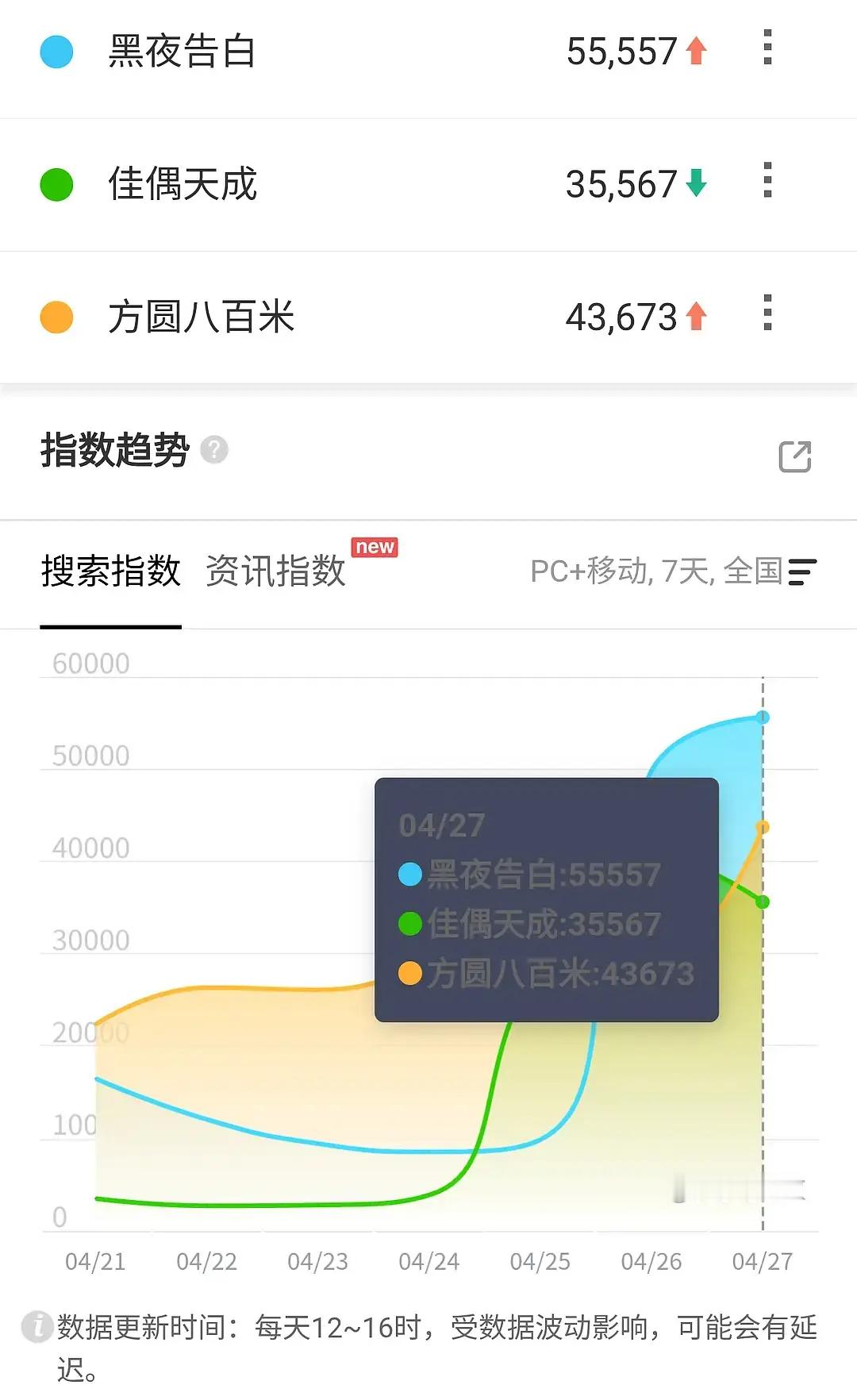 王鹤棣新剧黑夜告白血扑了，次日百指只有5万多 
