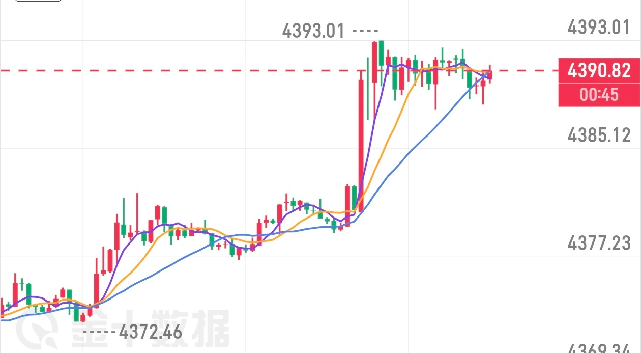 晚间参考黄金现价4390附近空了，防4398，目标暂定黄金分析黄金黄金金价