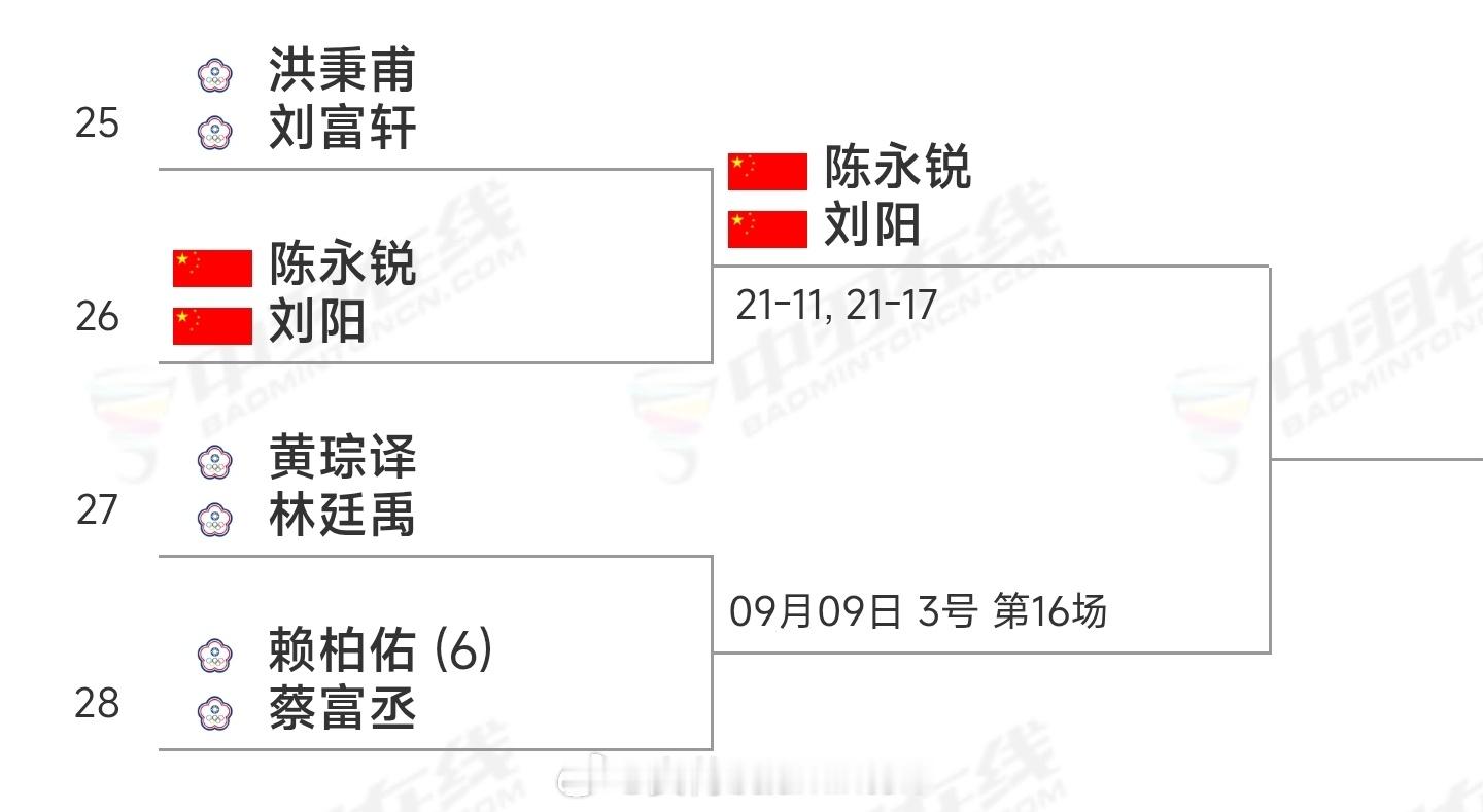 陈刘组合直落两局晋级男双16强！陈永锐/刘阳🇨🇳 21-11、21-17 洪
