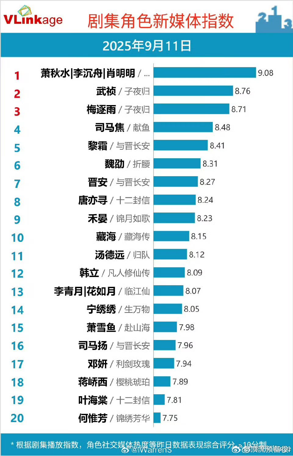 赴山海就是“核爆”开局！太恐怖了！[嘻嘻]第一天酷云数据断层登顶，首日占比20.