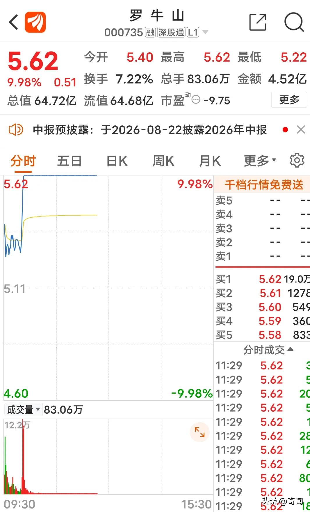 电影《牛来》火爆票房已超过1000万，引起多只“牛字辈”股票上涨，其中【罗牛山】