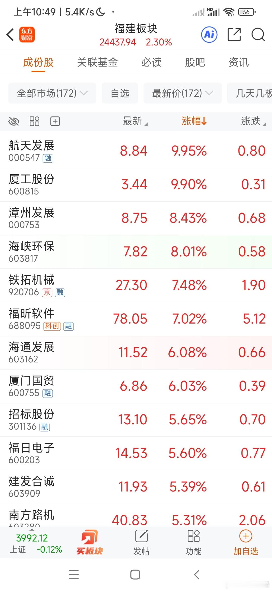 台湾是准备回归了吧，这A股里福建板块涨的真猛！[偷笑][偷笑] ​​​