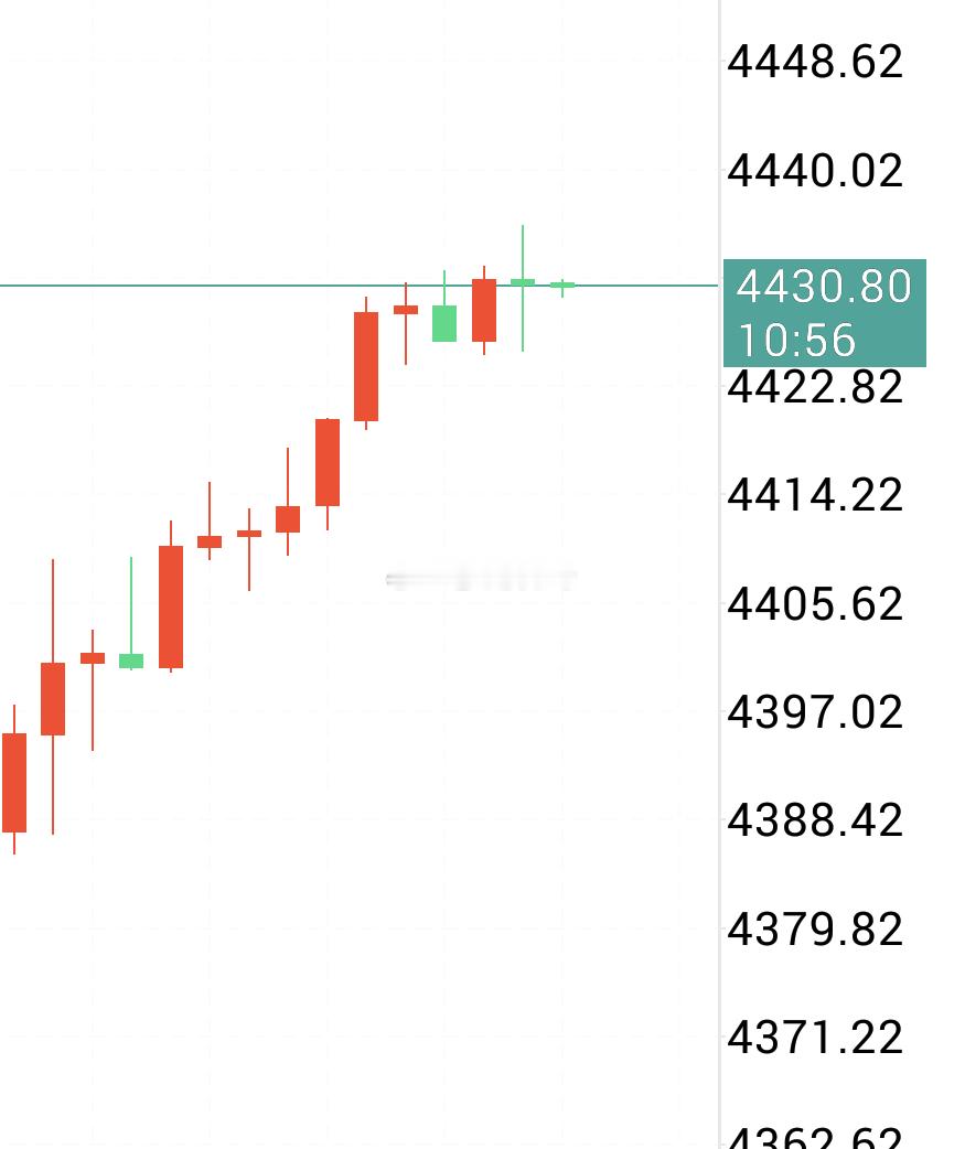 【黄金现价策略】4430附近多，防4422，盈4458。 ​​​