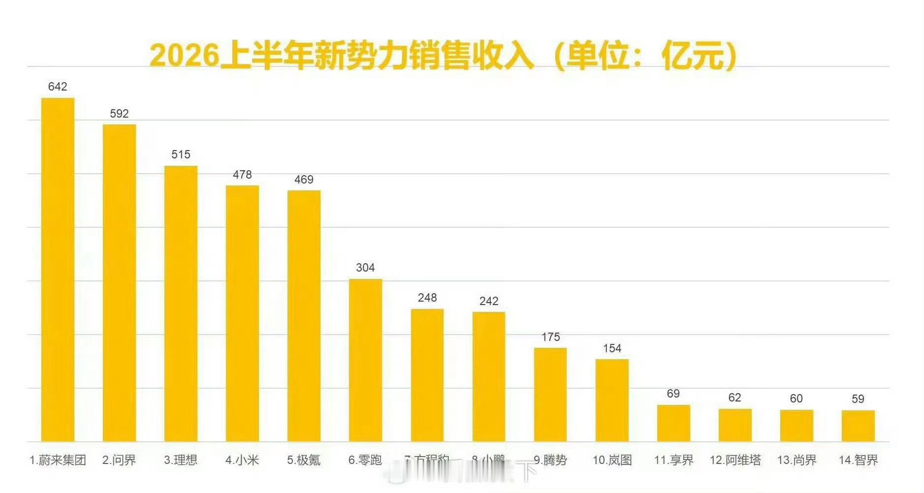 2026上半年新势力销售收入最高的是谁？蔚来es8和蔚来es9 两员大奖砍了不少