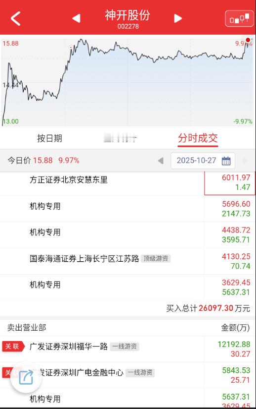 $神开股份 sz002278$ 接近80%的换手，昨天也是想卡指数和情绪一起共振