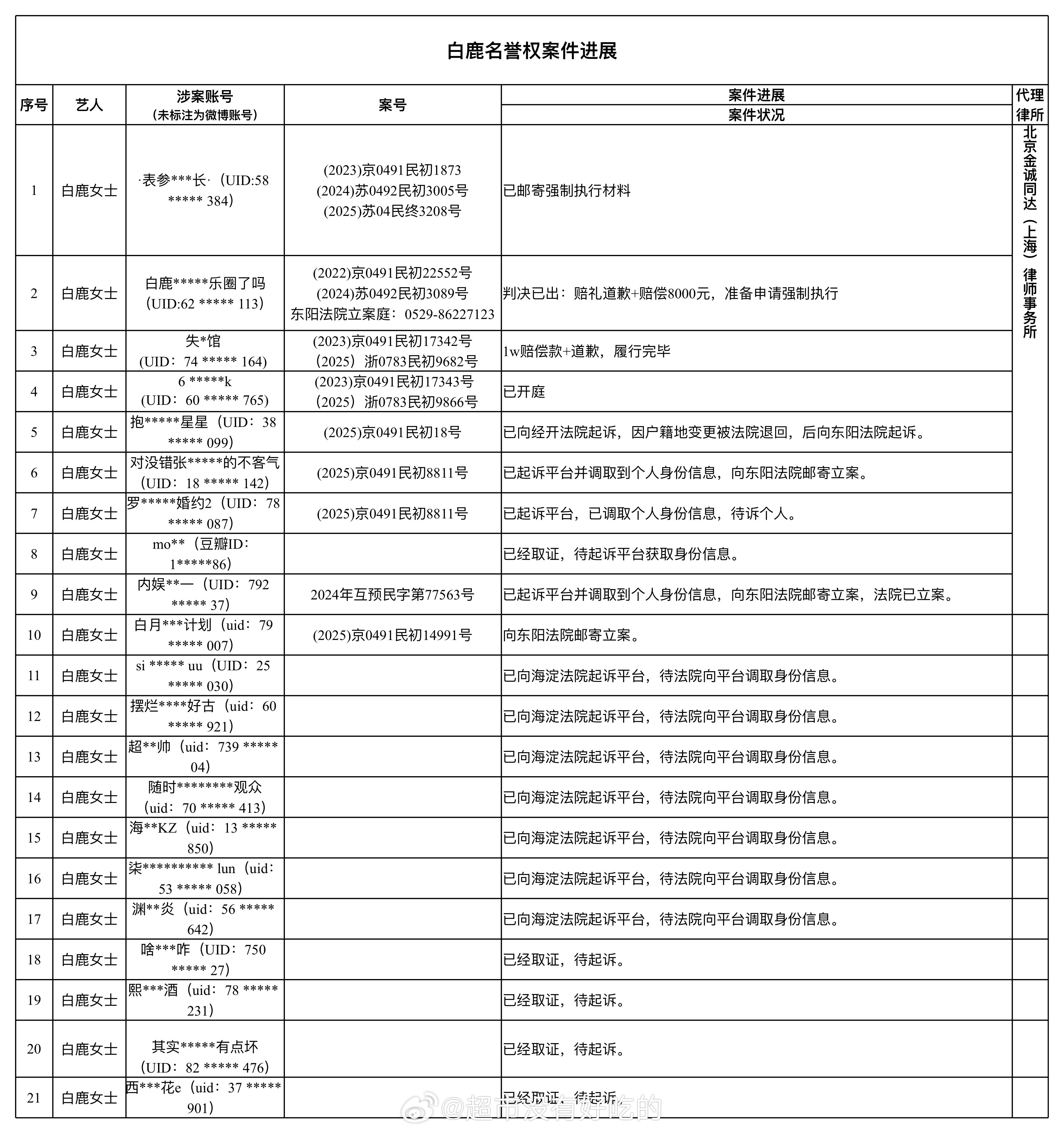 白鹿告嘿最新维权进展名单互联网不是法外之地，支持白鹿维权理智追星，文明上网共同维