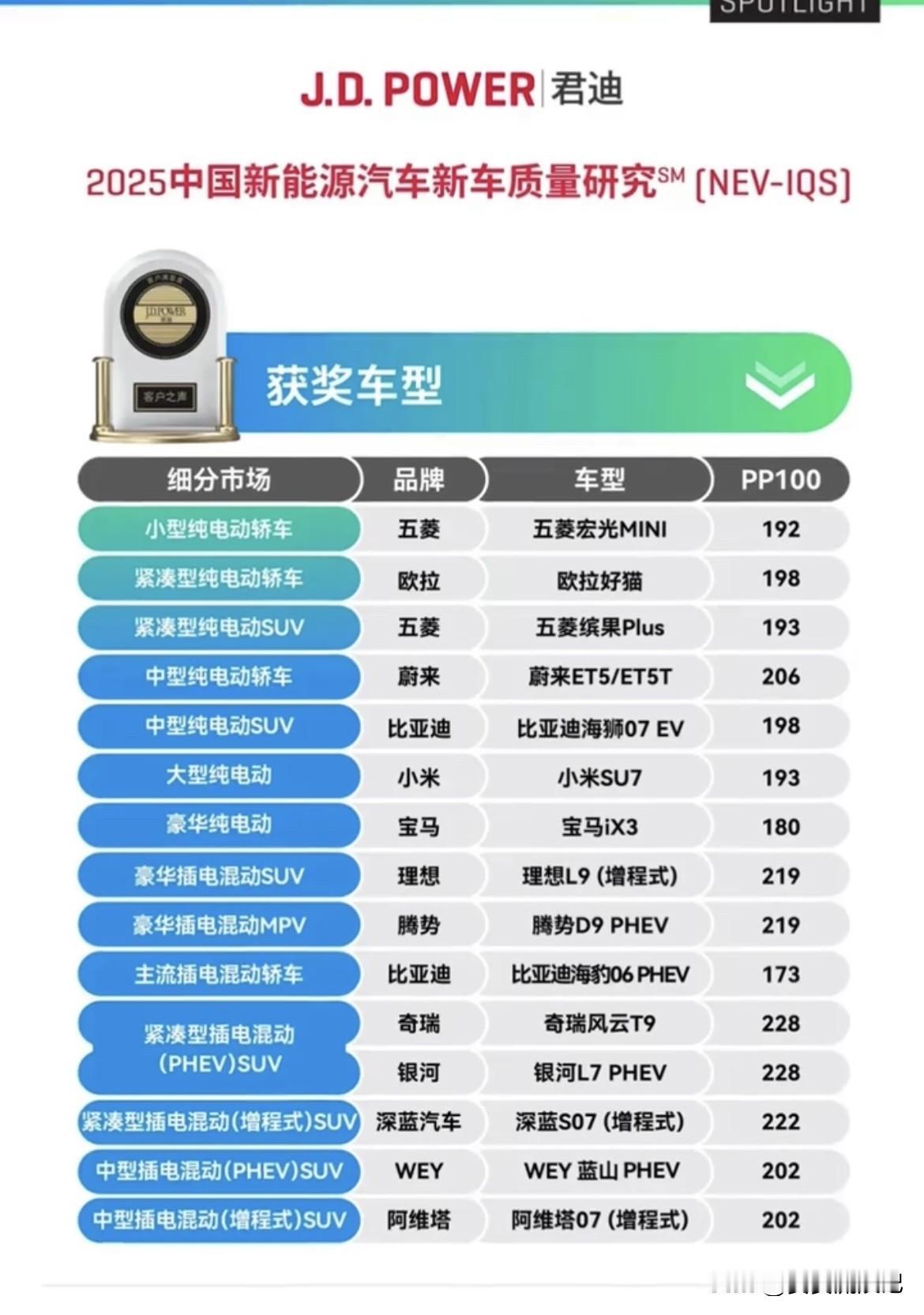 中国新能源新车质量参差不齐。就像J.D. Power发布的2025年报告，热门车