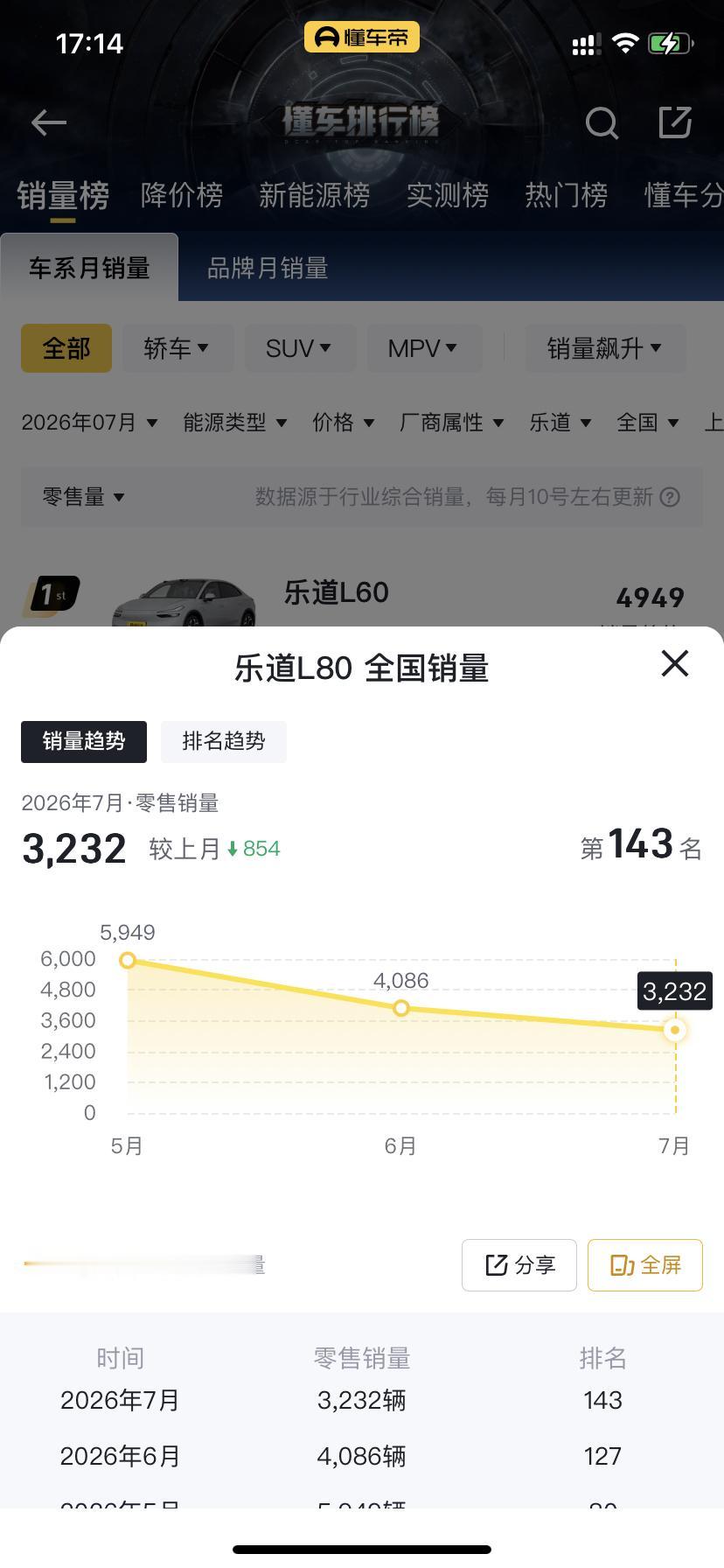 从月销5949辆跌至3232辆，乐道L80还能买吗？
乐道L80作为一台大型5门